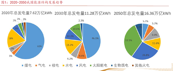 2020-2050我國能源結構發展趨勢