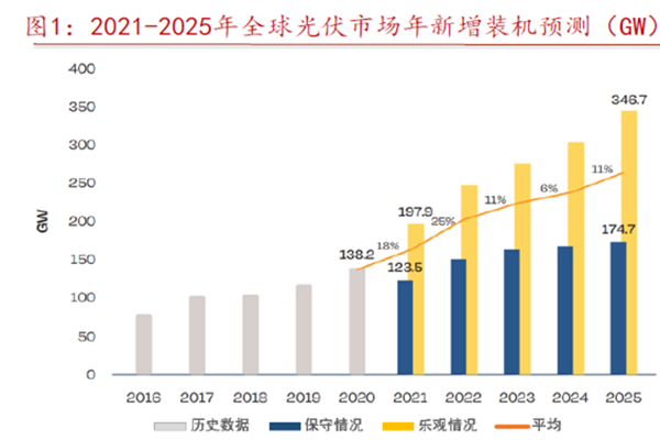 2021-2025年全球光伏市場年新增裝機預測(GW) 2021-2025年全球光伏市場年新增裝機預測(GW)