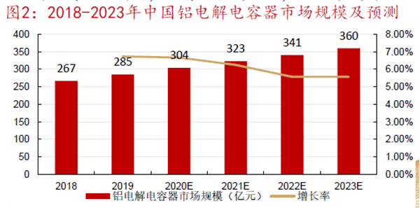 2018-2023年中國鋁電解電容器市場規(guī)模及預(yù)測