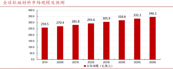 全球軟磁材料市場規模及預測