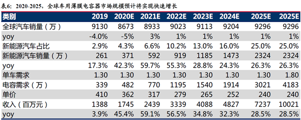 2020-2025，全球車用薄膜電容器市場規模預計將實現快速增長