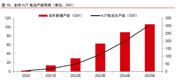 全球HJT 電池產能預測