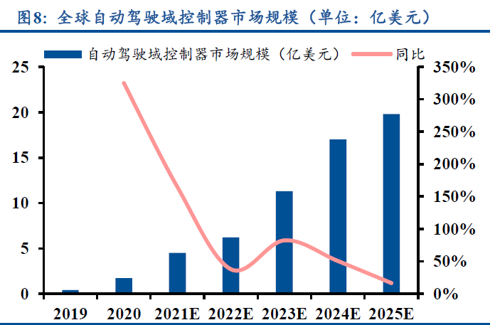 全球自動駕駛域控制市場規模