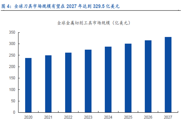 全球刀具市場規模有望在2027 年達到329.5 億美元 全球刀具市場規模有望在2027 年達到329.5 億美元