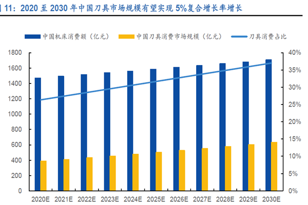 2020 至2030 年中國刀具市場規模有望實現5%復合增長率增長