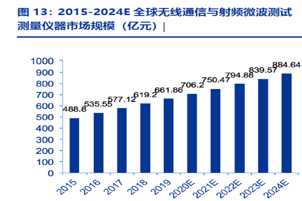 2015-2024E 全球無線通信與射頻微波測試