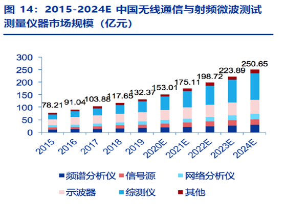2015-2024E 中國無線通信與射頻微波測試
