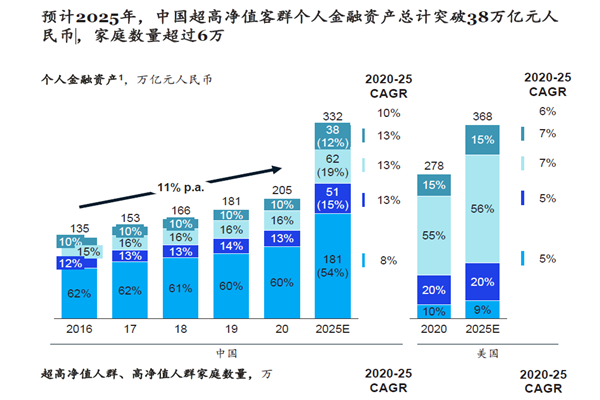 中國超高凈值客群個人金融資產總計突破38萬億元人