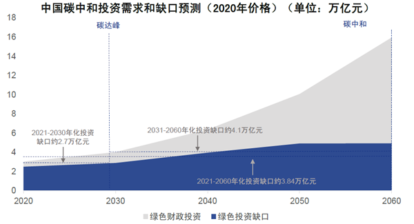 中國碳中和投資需求和缺口預測