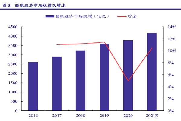 睡眠經濟市場規模及增速 睡眠經濟市場規模及增速