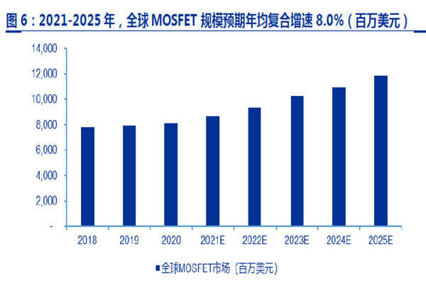 2021-2025 年，全球MOSFET 規模預期年均復合增速8.0%（百萬美元）