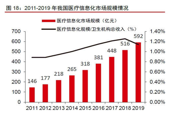 2011-2019 年我國醫療信息化市場規模情況