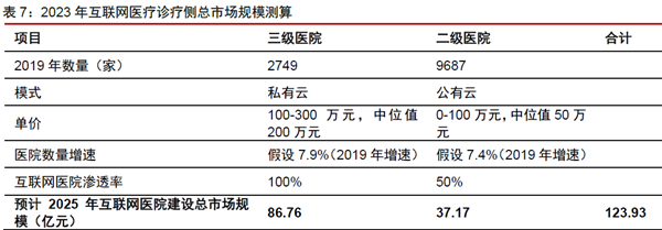 2023 年互聯網醫療診療側總市場規模測算 2023 年互聯網醫療診療側總市場規模測算