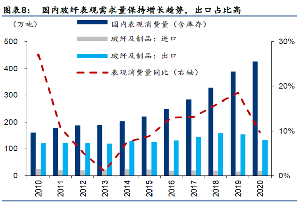 國內(nèi)玻纖表觀需求量保持增長趨勢