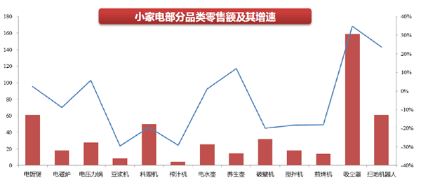小家電部分品類零售額及其增速