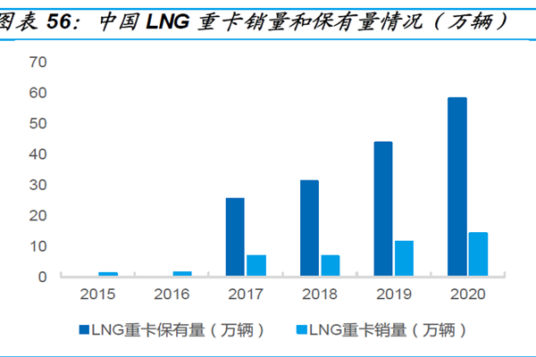 中國LNG重卡銷量和保有量情況 中國LNG重卡銷量和保有量情況