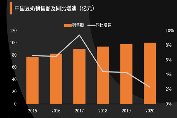 中國(guó)豆奶銷(xiāo)售額及同比增速(億元)