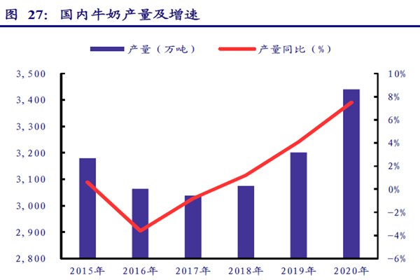 國內牛奶產量及增速