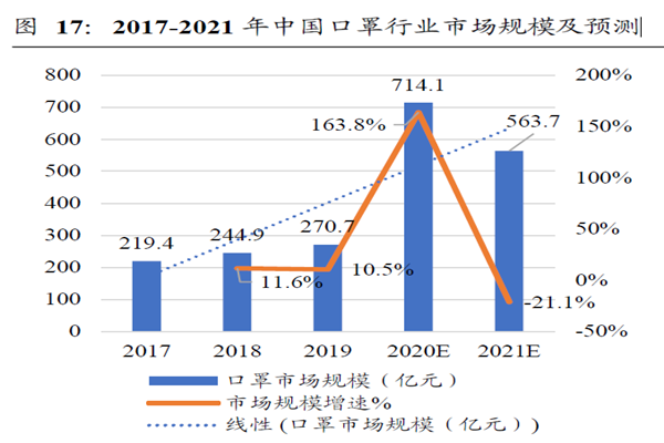2017-2021 年中國口罩行業(yè)市場規(guī)模及預測