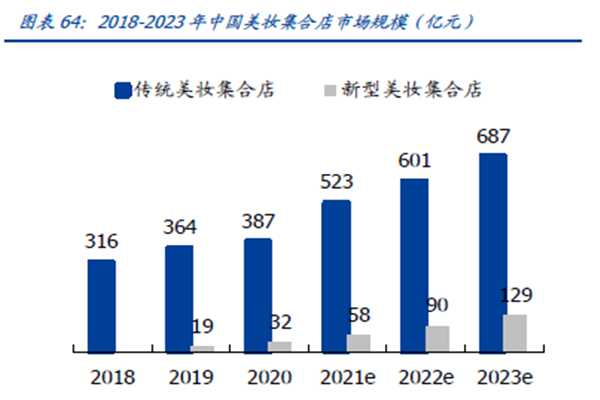 2018-2023 年中國美妝集合店市場規模（億元）