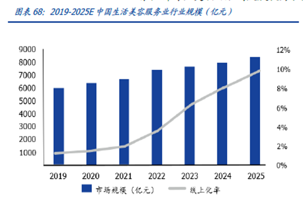 2019-2025E 中國生活美容服務業行業規模（億元）