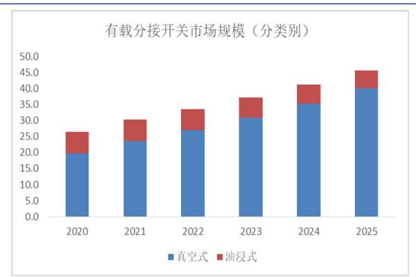 有載分接開關市場規模