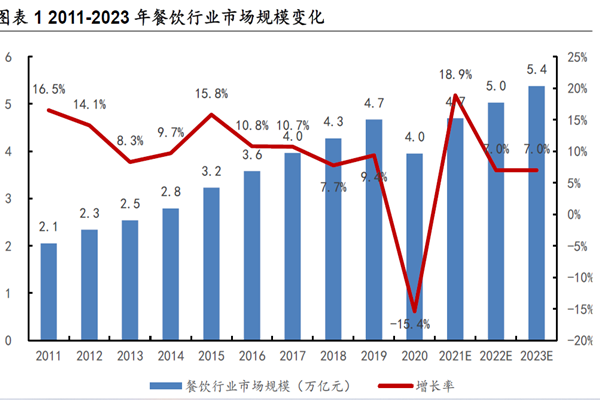2011-2023 年餐飲行業市場規模變化