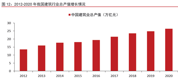 2012-2020 年我國建筑行業總產值增長情況