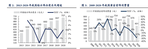 我國鉆石需求及黃金首飾消費情況