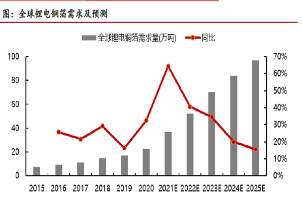 全球鋰電銅箔需求及預測