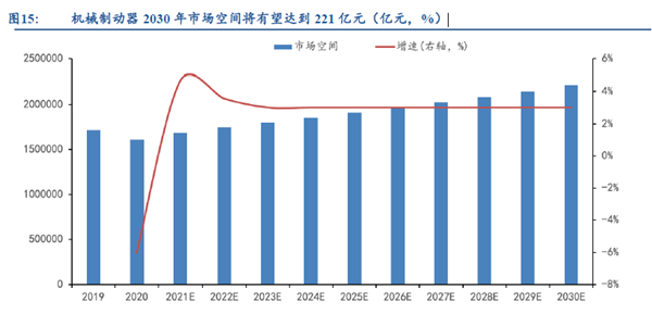 機械制動器2030 年市場空間將有望達到221 億元（億元，%）