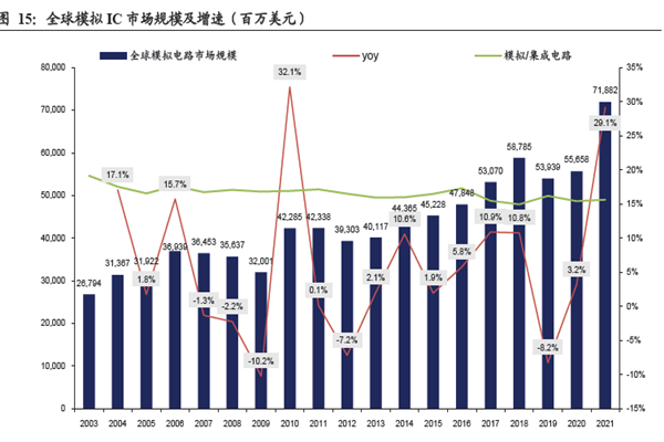 全球模擬IC 市場規模及增速