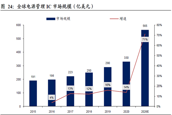 全球電源管理IC 市場規模（億美元）