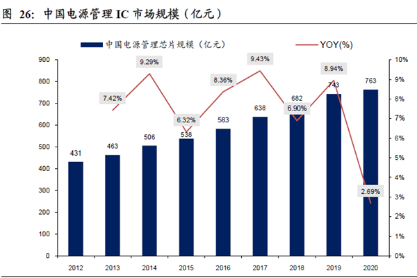 中國電源管理IC 市場規模（億元）