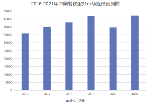2016-2021年中國餐飲服務市場規模預測圖
