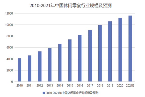 2010-2021年中國休閑零食行業規模及預測