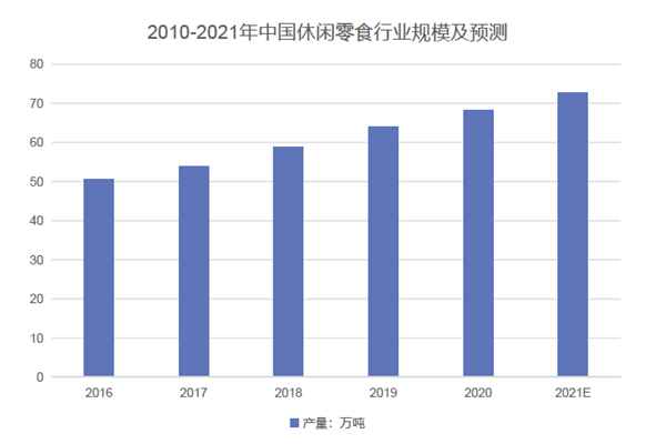 2010-2021年中國休閑零食行業產量及預測