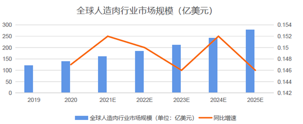 全球人造肉行業市場規模