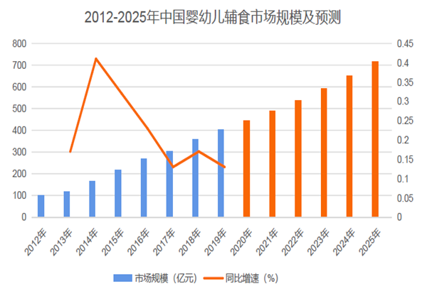 2012-2025年中國嬰幼兒輔食市場規模及預測