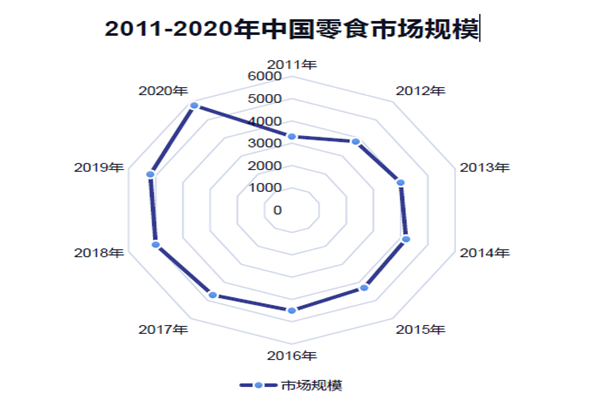2011-2020年中國零食市場規模