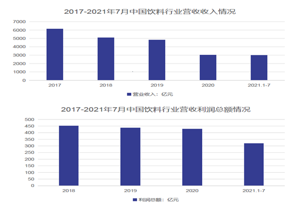 中國飲料行業營業收入及利潤總額