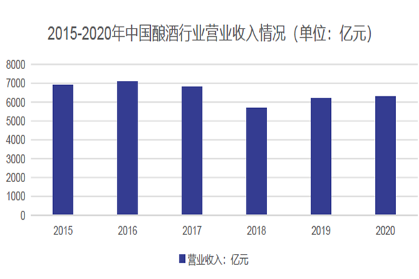 2015-2020年中國釀酒行業營業收入情況