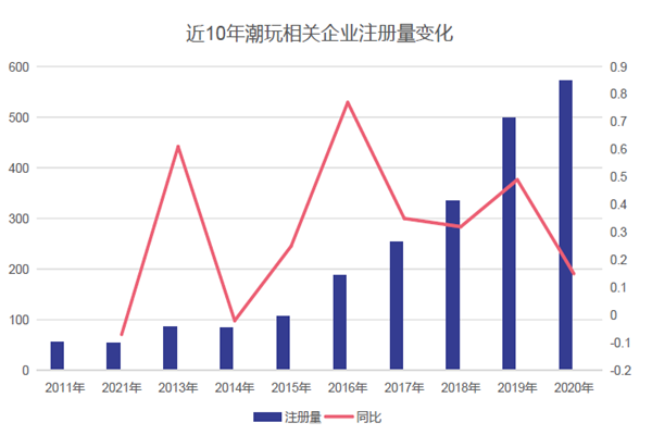近10年潮玩相關企業注冊量變化