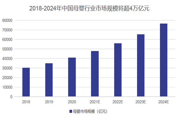 2018-2024年中國母嬰行業(yè)市場規(guī)模將超4萬億元