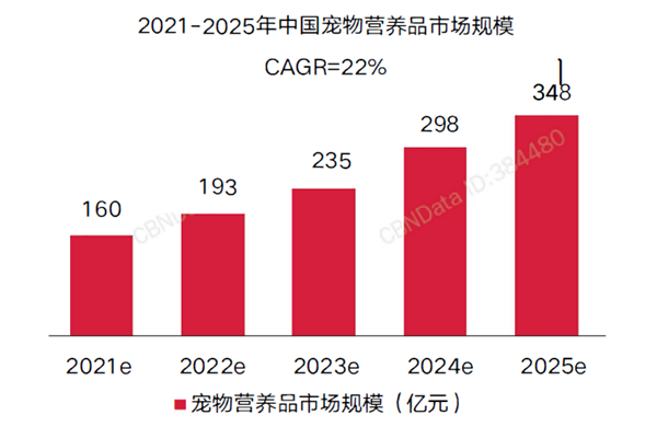 2021-2025年中國寵物營養晶市場規模 2021-2025年中國寵物營養晶市場規模