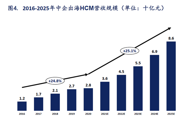 2016-2025年中企出海HCM營收規模