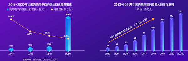 全國跨境電商進出口額及消費者人數 全國跨境電商進出口額及消費者人數