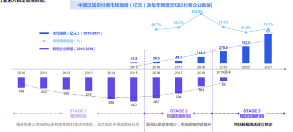 中國泛知識付費市場規模（億元）及每年新增泛知識付費企業數量