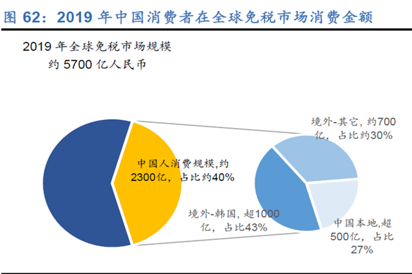2019 年中國消費者在全球免稅市場消費金額