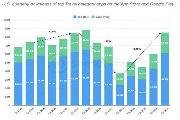 美國旅游類APP季度下載量